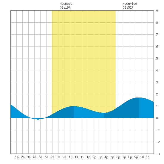 Tide Chart for 2022/12/9