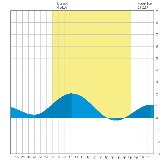 Tide chart for Niles Channel South on 2023/08/02