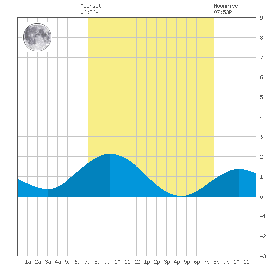 Tide chart for Niles Channel South on 2023/08/30