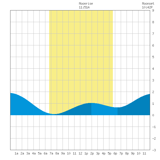 Tide Chart for 2023/11/18