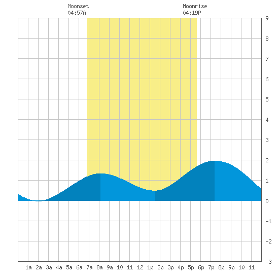 Tide Chart for 2023/11/25