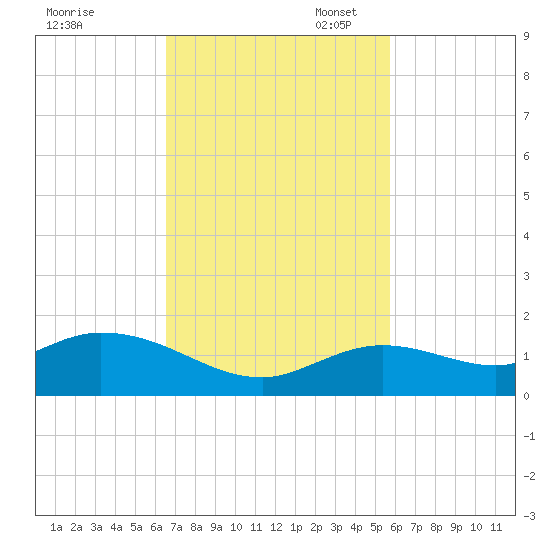 Tide Chart for 2023/11/6