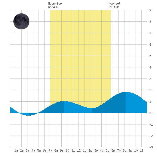 Tide chart for Niles Channel South on 2023/12/12