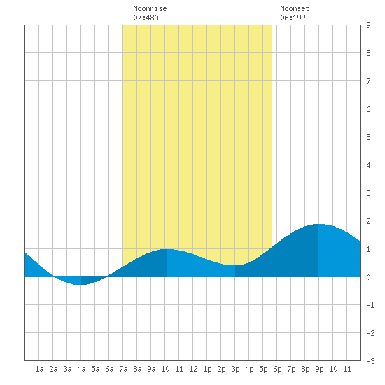 Tide chart for Niles Channel South on 2023/12/13