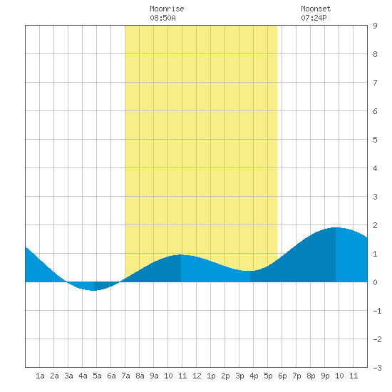 Tide chart for Niles Channel South on 2023/12/14