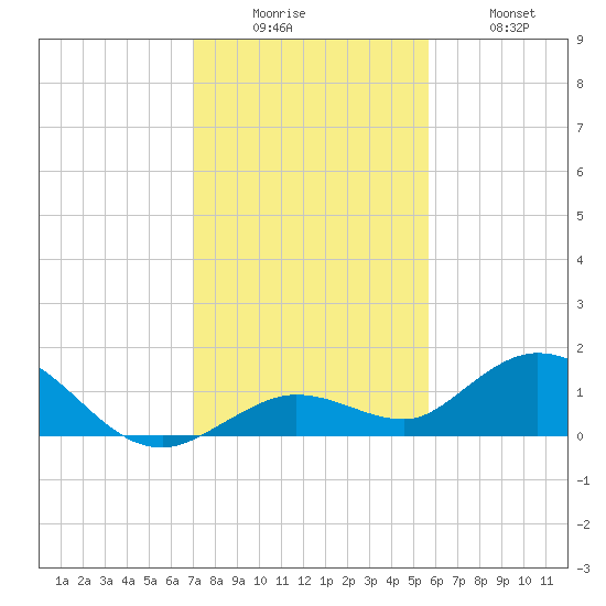 Tide chart for Niles Channel South on 2023/12/15