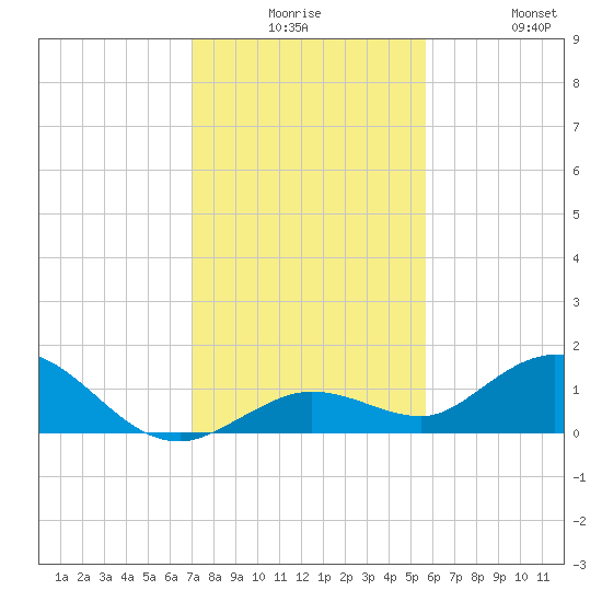 Tide chart for Niles Channel South on 2023/12/16