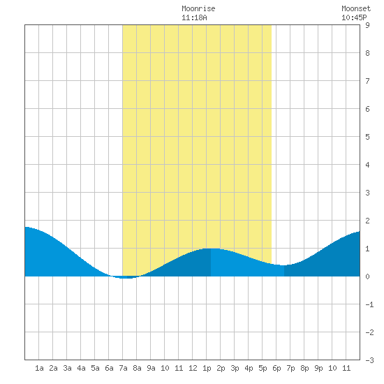 Tide chart for Niles Channel South on 2023/12/17