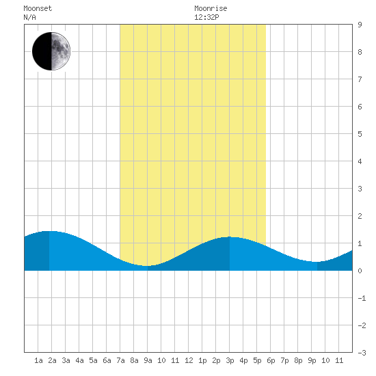 Tide chart for Niles Channel South on 2023/12/19