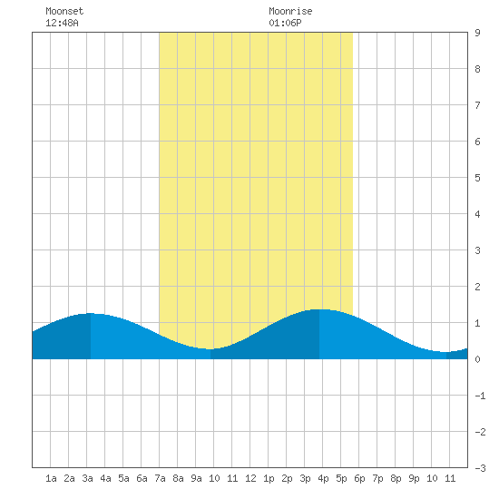 Tide chart for Niles Channel South on 2023/12/20