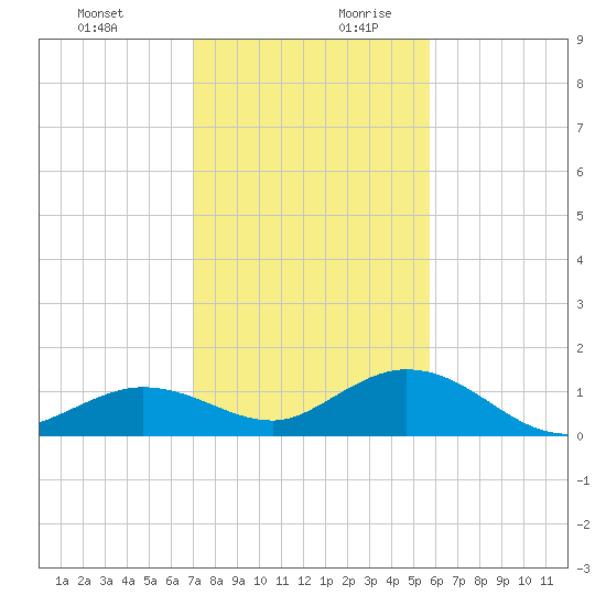 Tide chart for Niles Channel South on 2023/12/21