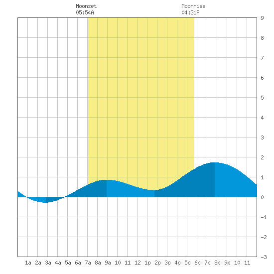 Tide chart for Niles Channel South on 2023/12/25