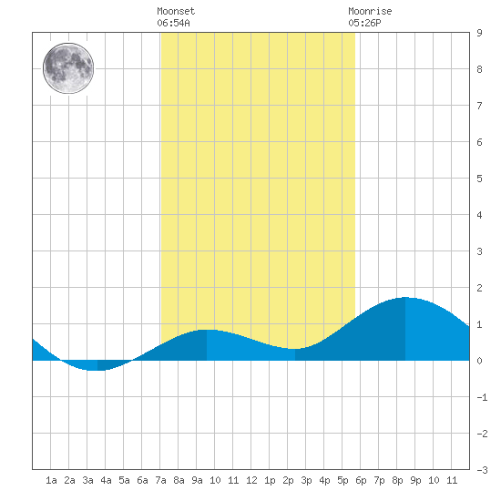 Tide chart for Niles Channel South on 2023/12/26