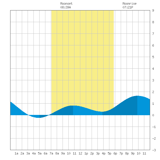 Tide chart for Niles Channel South on 2023/12/28