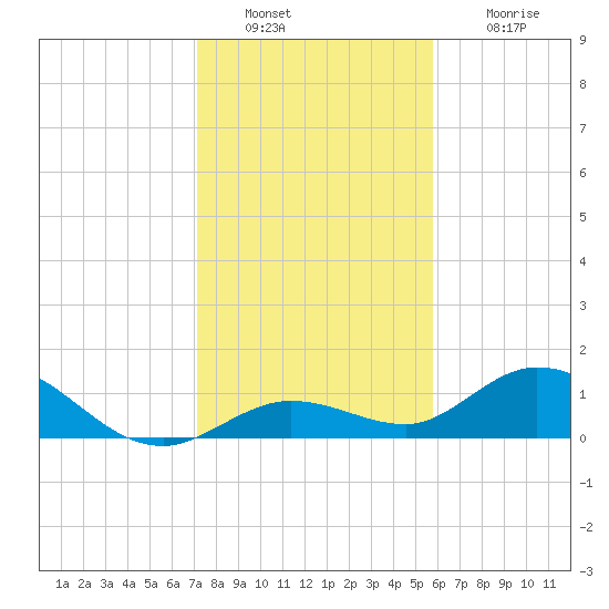 Tide chart for Niles Channel South on 2023/12/29