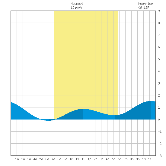 Tide chart for Niles Channel South on 2023/12/30