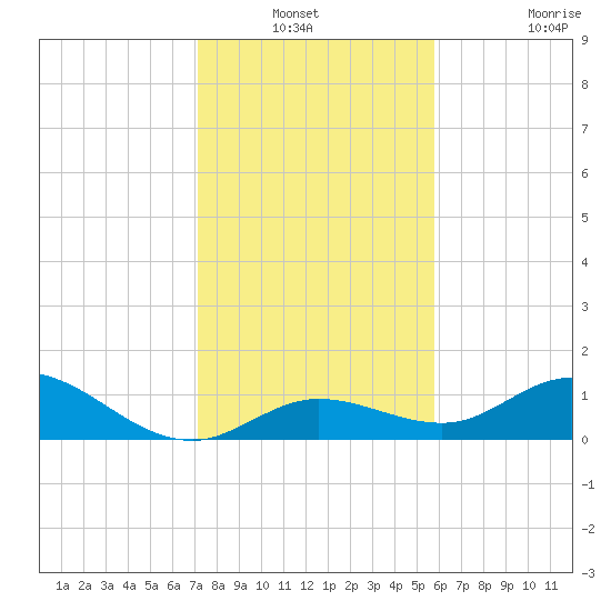 Tide chart for Niles Channel South on 2023/12/31