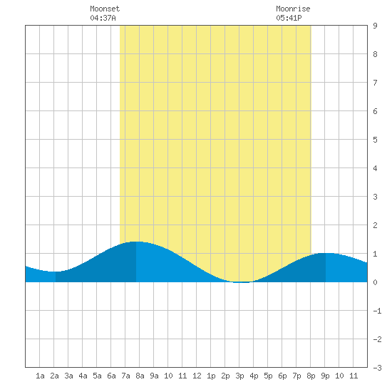 Tide chart for Niles Channel South on 2024/05/20