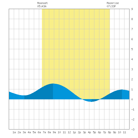 Tide chart for Niles Channel South on 2024/05/22