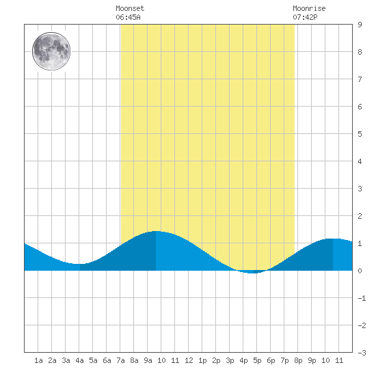 Tide chart for Niles Channel South on 2025/04/12