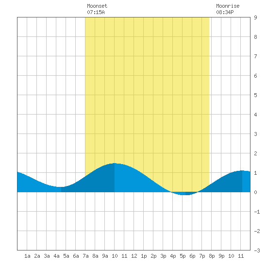 Tide chart for Niles Channel South on 2025/04/13