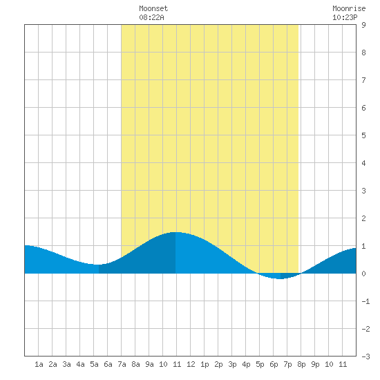Tide chart for Niles Channel South on 2025/04/15