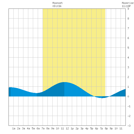 Tide chart for Niles Channel South on 2025/04/16