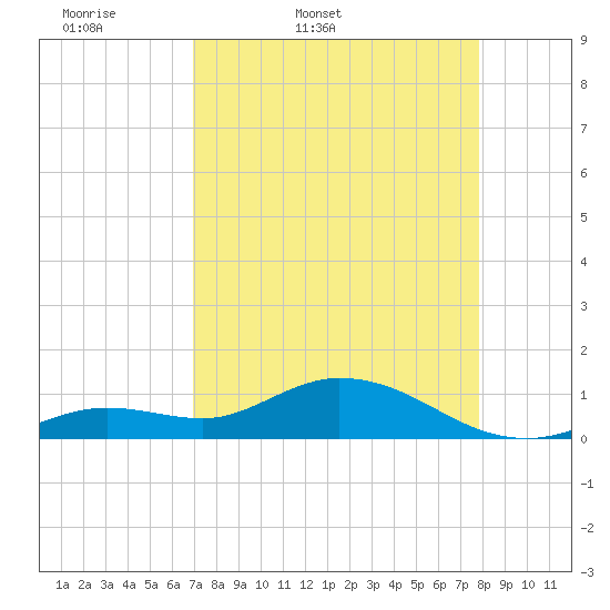 Tide chart for Niles Channel South on 2025/04/19