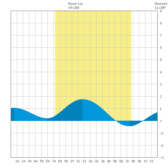 Tide chart for Niles Channel South on 2025/04/01