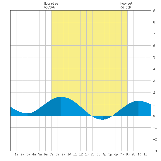 Tide chart for Niles Channel South on 2025/04/26