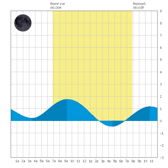 Tide chart for Niles Channel South on 2025/04/27