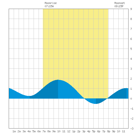 Tide chart for Niles Channel South on 2025/04/28