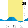Tide chart for Niles Channel South, Florida on 2025/04/28