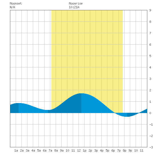 Tide chart for Niles Channel South on 2025/04/02