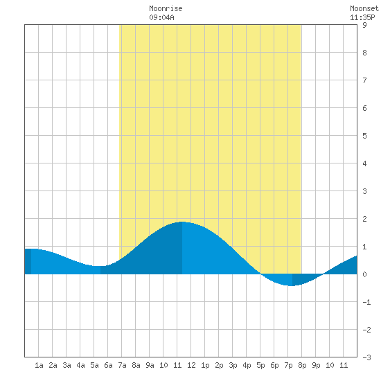 Tide chart for Niles Channel South on 2025/04/30