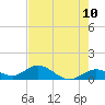 Tide chart for Niles Channel South, Florida on 2025/05/10