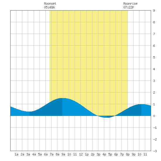 Tide chart for Niles Channel South on 2025/05/11