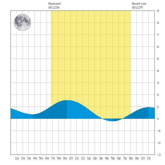 Tide chart for Niles Channel South on 2025/05/12