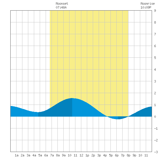 Tide chart for Niles Channel South on 2025/05/14
