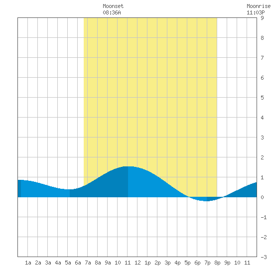 Tide chart for Niles Channel South on 2025/05/15