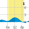 Tide chart for Niles Channel South, Florida on 2025/05/1