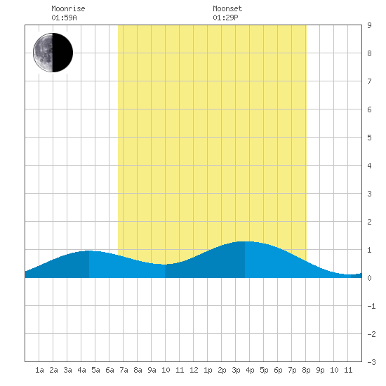 Tide chart for Niles Channel South on 2025/05/20
