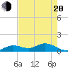 Tide chart for Niles Channel South, Florida on 2025/05/20