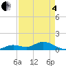 Tide chart for Niles Channel South, Florida on 2025/05/4