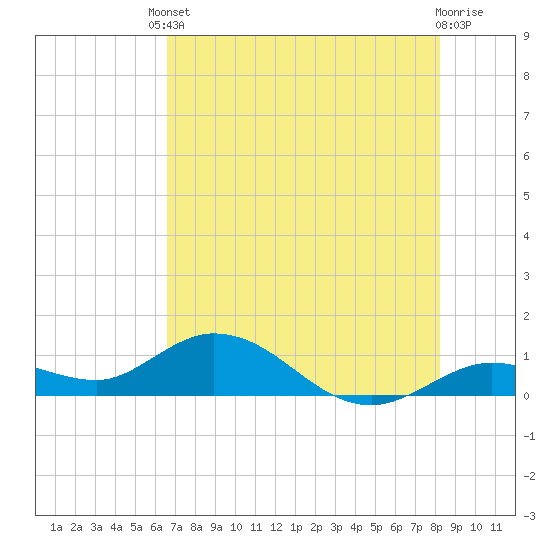 Tide chart for Niles Channel South on 2025/06/10