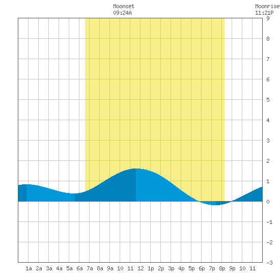 Tide chart for Niles Channel South on 2025/06/14