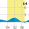 Tide chart for Niles Channel South, Florida on 2025/06/14