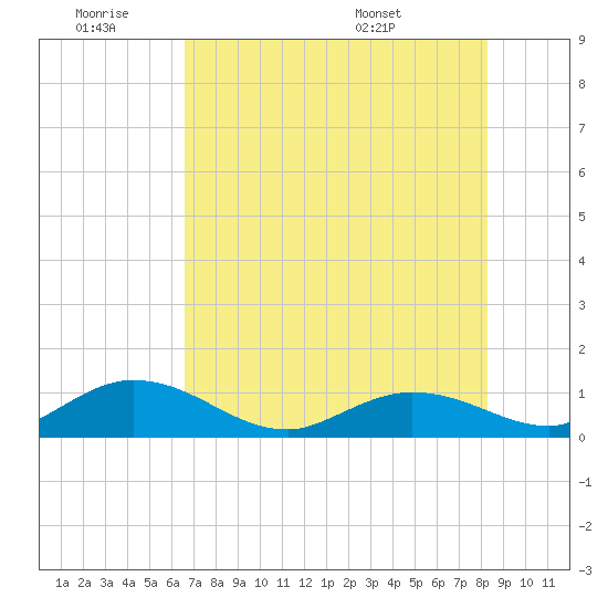 Tide chart for Niles Channel South on 2025/06/19