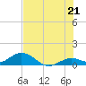 Tide chart for Niles Channel South, Florida on 2025/06/21
