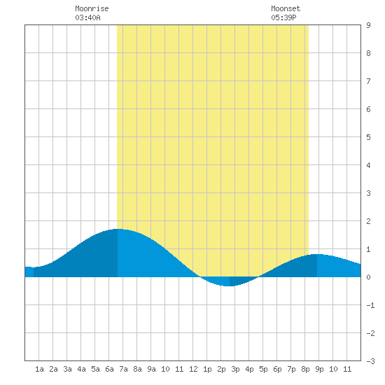 Tide chart for Niles Channel South on 2025/06/22